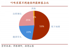 生鮮新零售解決方案之會員黏性提升四法
