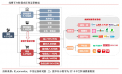 疫情后的生鮮新零售平臺(tái)品牌營(yíng)銷策劃三要素升級(jí)