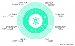 小程序品牌策劃營銷要抓住三大戰(zhàn)略機(jī)會(huì)