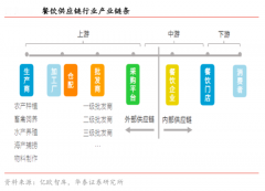 餐飲供應(yīng)鏈工業(yè)品品牌營銷策劃三要點(diǎn)