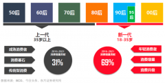 90后消費(fèi)者品牌策劃營銷三要義