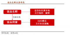 生鮮新零售模式品牌IP營銷策劃四大新定義