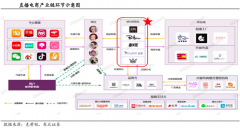 直播電商新零售品牌策劃營銷四要點