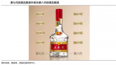 高端白酒品牌戰(zhàn)略四大創(chuàng)新點(diǎn)