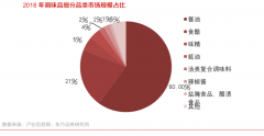 調(diào)味品電商新零售三大品牌策劃營銷重構(gòu)