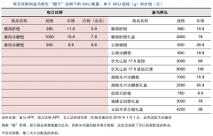 新零售模式策劃之前置倉品牌營銷策劃四要點