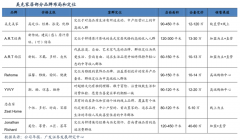 家居新零售平臺五大品牌戰(zhàn)略資產打造