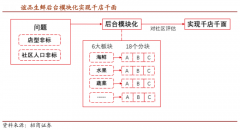 社區(qū)生鮮新零售平臺策劃五大致勝要素（下）
