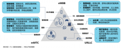 5G產業(yè)經營下的三大品牌戰(zhàn)略策劃指引