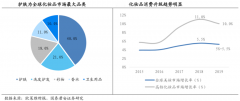 美妝行業(yè)品牌策劃營(yíng)銷(xiāo)三大數(shù)字化戰(zhàn)略路徑
