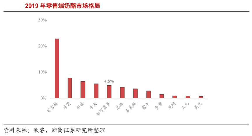 乳品奶酪產(chǎn)業(yè)品牌策劃營銷三大競爭制高點搶占