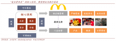 產(chǎn)業(yè)品牌策劃之生活服務(wù)業(yè)品牌資產(chǎn)建設(shè)四要素