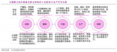 產(chǎn)業(yè)營銷策劃之傳統(tǒng)企業(yè)定制商業(yè)創(chuàng)新三要素