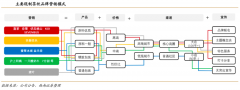 藍海戰(zhàn)略策劃之戰(zhàn)略集團創(chuàng)新挖掘六法（下）