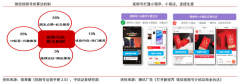 競爭戰(zhàn)略策劃之提升買方轉換成本四法