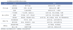 藍(lán)海戰(zhàn)略策劃之新藍(lán)海曲線打造五法（下）
