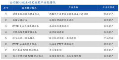 競爭戰(zhàn)略策劃之企業(yè)研發(fā)提升四法
