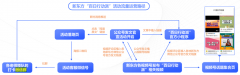 品牌私域流量策劃之三大消費微信群建設