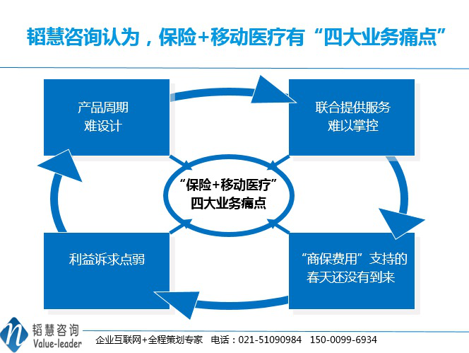 “保險(xiǎn)+互聯(lián)網(wǎng)醫(yī)療”五重品牌營銷策劃路徑