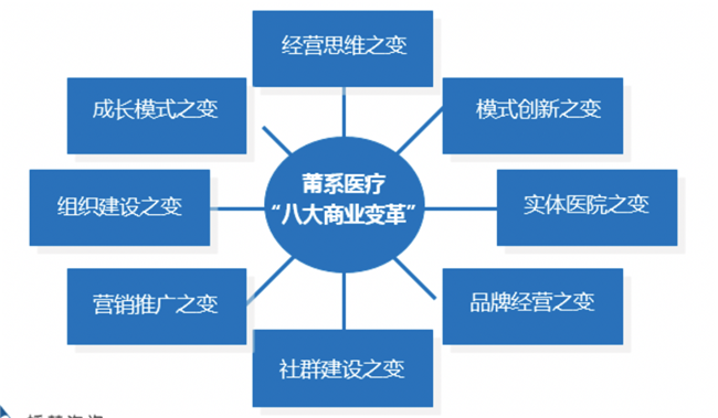 民營(yíng)醫(yī)療“八大品牌營(yíng)銷(xiāo)策劃”變革路
