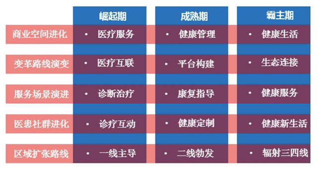 揭密！民營醫(yī)療新商業(yè)新零售策劃的“五大成長路線圖”