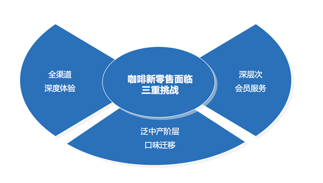咖啡新零售營銷策劃要突破三重挑戰(zhàn)