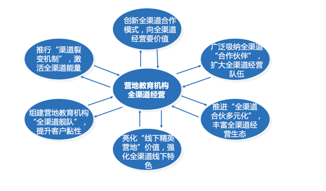 營地教育機(jī)構(gòu)全渠道營銷策劃怎樣做