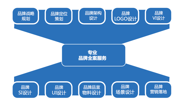 專業(yè)的品牌策劃服務(wù)是什么樣的