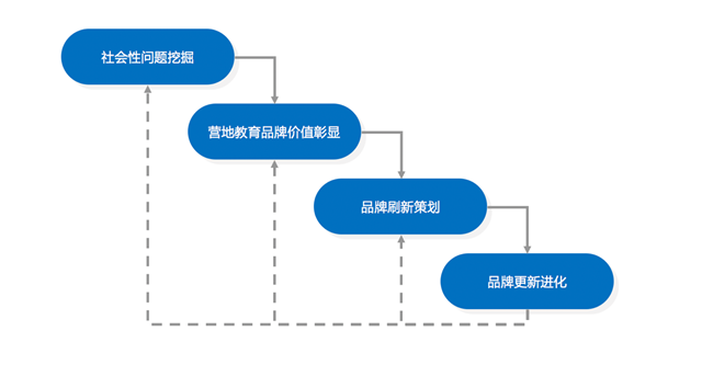 營地教育機(jī)構(gòu)品牌策劃新突破