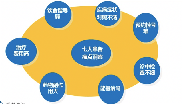 移動醫(yī)療品牌營銷策劃怎樣創(chuàng)新“七大患者痛點(diǎn)”