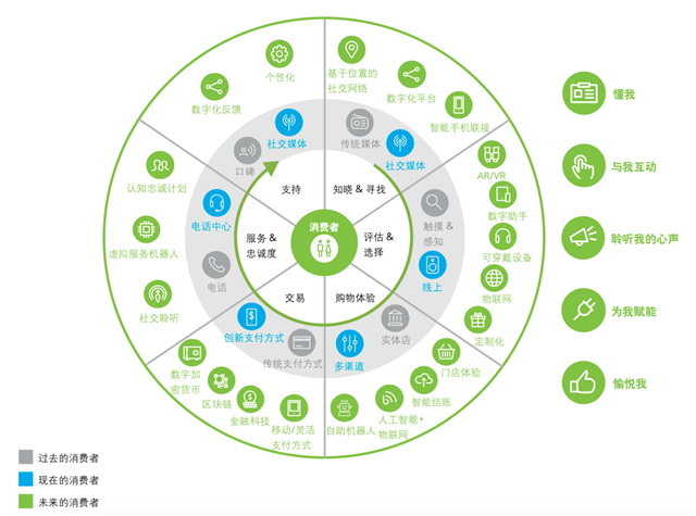 數(shù)字品牌策劃重在“四大體驗(yàn)”